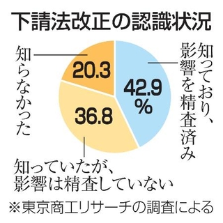 　下請法改正の認識状況