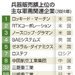 　兵器販売額上位の主な軍需関連企業