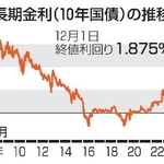 　長期金利（１０年国債）の推移（１２月１日終値利回り）