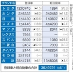 　１１月の主なブランド別新車販売台数