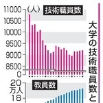 　大学の技術職員数と教員数の推移