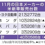　１１月の日本メーカーの米新車販売台数