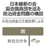 　日本維新の会国会議員団を巡る政治資金問題の構図
