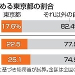 　地方税収に占める東京都の割合
