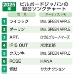 　２０２５年ビルボードジャパンの総合ソングチャート