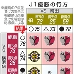 　Ｊ１優勝の行方