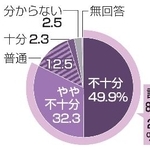 　現在の人員体制で利用者に十分な介護・福祉サービスを行えているか