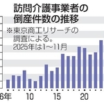 　訪問介護事業者の倒産件数の推移