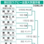 　第６２回ラグビー全国大学選手権　３回戦以降
