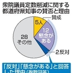 　衆院議員定数削減に関する都道府県知事の賛否と理由