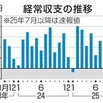 　経常収支の推移