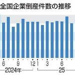 　全国企業倒産件数の推移
