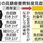 　厚労省の高額療養費制度見直し案