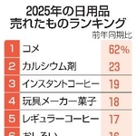 　２０２５年の日用品売れたものランキング
