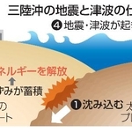 　三陸沖の地震と津波の仕組み