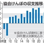 　協会けんぽの収支推移