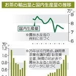 　お茶の輸出量と国内生産量の推移