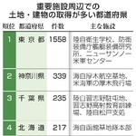 　重要施設周辺での土地・建物の取得が多い都道府県