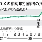 　コメの相対取引価格の推移