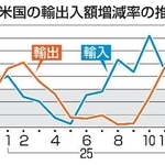 　対米国の輸出入額増減率の推移