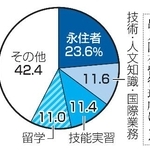 　在留資格別の構成比