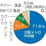 　万博来場者の交通機関別利用率