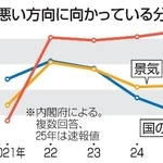 　悪い方向に向かっている分野