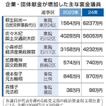 　企業・団体献金が増加した主な裏金議員