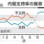 　内閣支持率の推移