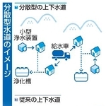 　分散型水道のイメージ