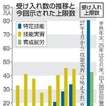 外国人材受け入れの新制度「育成就労」の上限を約４２万人に、政府素案示す。２０２７年度から。特定技能は上限を約８０万人に。＝受け入れ数推移と今回示された上限数