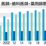 　医師・歯科医師・薬剤師数の推移