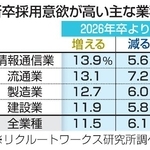 　新卒採用意欲が高い主な業種