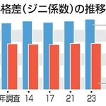 　所得格差（ジニ係数）の推移