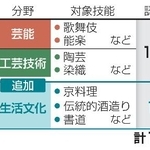 　人間国宝の認定枠拡大のイメージ