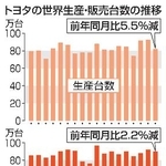 　トヨタの世界生産・販売台数の推
