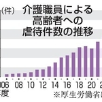 　介護職員による高齢者への虐待件数の推移