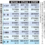 　国内自動車大手８社の１１月の生産・販売実績