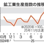 　鉱工業生産指数の推移