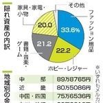 　隠れ資産の内訳と地域別の金額