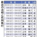 　最近の法相と死刑執行