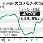　小売店のコメ販売平均価格推移