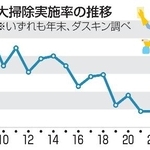 　大掃除実施率の推移