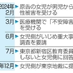 　性被害訴訟を巡る経過