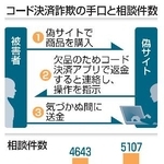 　コード決済詐欺の手口と相談件
