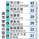 　高市首相の面会ランキング