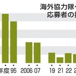 　海外協力隊への応募者の推移