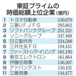 　東証プライムの時価総額上位企業