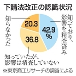 　下請法改正の認識状況