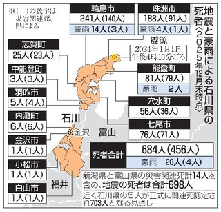 　地震と豪雨による石川県の死者（２０２５年１２月末時点）